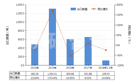 2014-2018年3月中國其他石灰質碑用或建筑用石,蠟石(HS25152000)出口量及增速統(tǒng)計